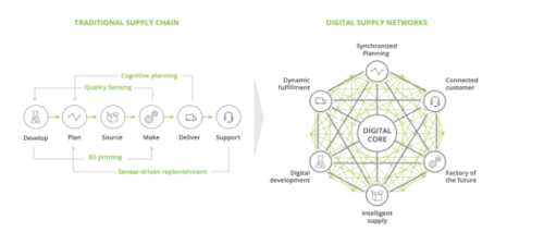 AI and ML on Supply Chains