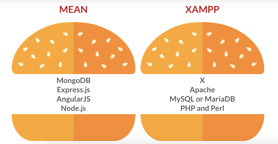 Mean & XAMPP - Technology Stack Concept