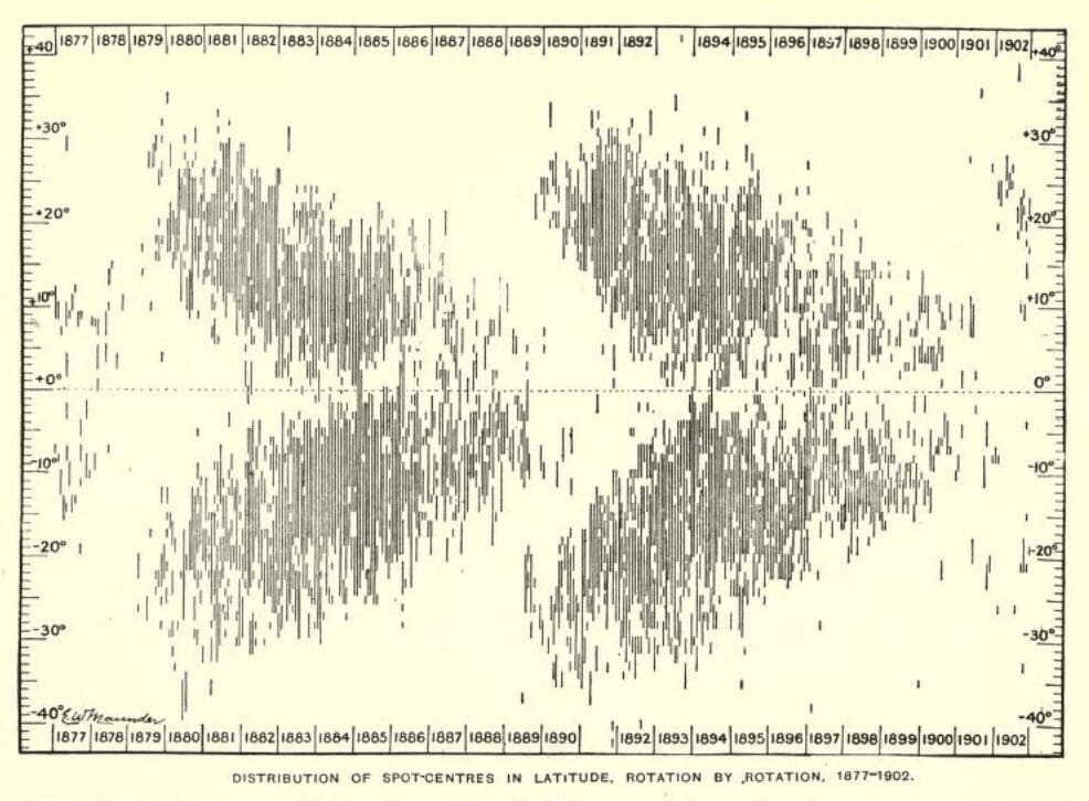 Distribution of Spot Centres in Latitude