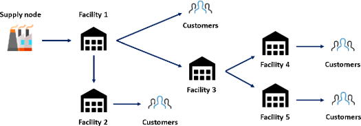 AI and ML on Supply Chains