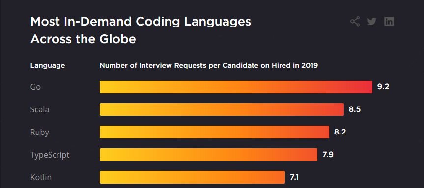 A guide to the Top 10 Computer Programming Languages To Learn