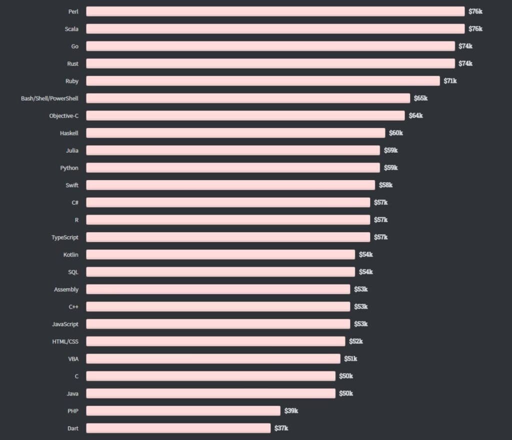 A guide to the Top 10 Computer Programming Languages To Learn