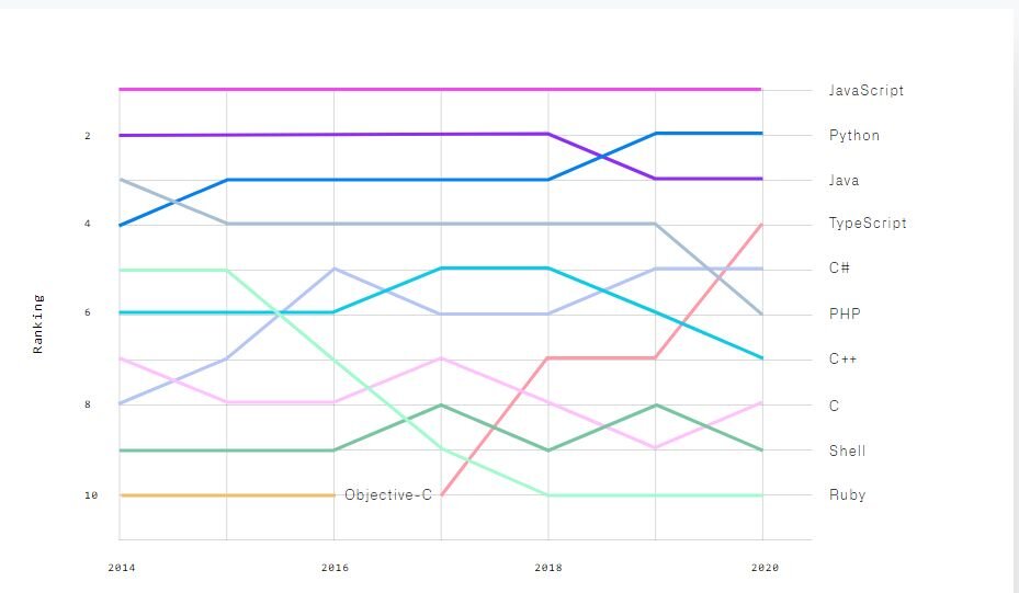 A guide to the Top 10 Computer Programming Languages To Learn