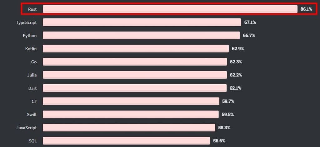 A guide to the Top 10 Computer Programming Languages To Learn