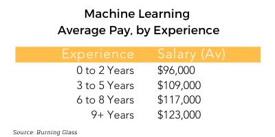 Machine Learning Average Pay by Experience