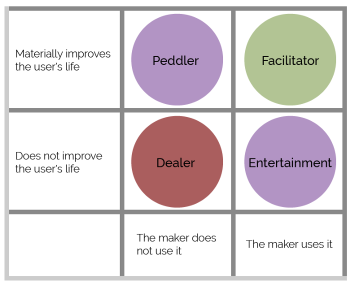 Manipulation Matrix, Product