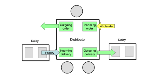 AI and ML on Supply Chains