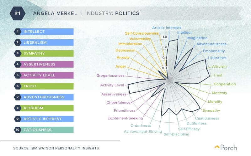 Angela Merkel Personality Traits
