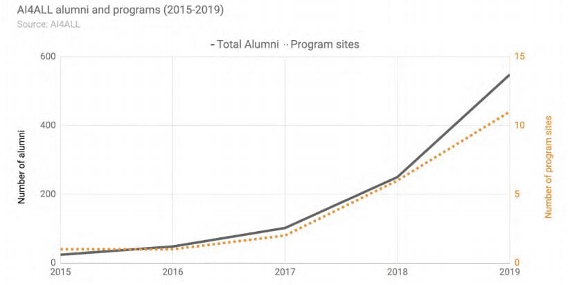 Graph showing AI4ALL Alumni and Programs