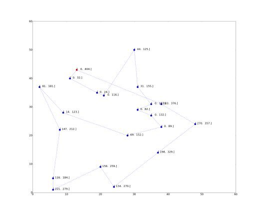AI and ML on Supply Chains