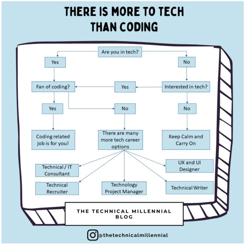 There is more to tech than coding