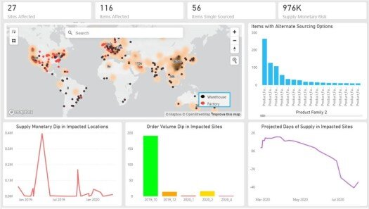 AI and ML on Supply Chains